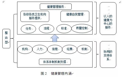 重点疾病人群健康管理设计理念及技术方案系列之一 —— 基于基本卫生保健的重点疾病人群健康管理模式构建-2